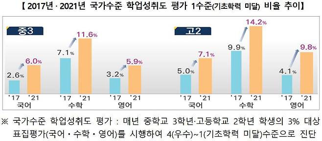 기초학력 미달 학생 비율. /교육부 제공