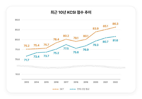 SKT 최근 10년간 KCSI 점수 추이. SK텔레콤 제공