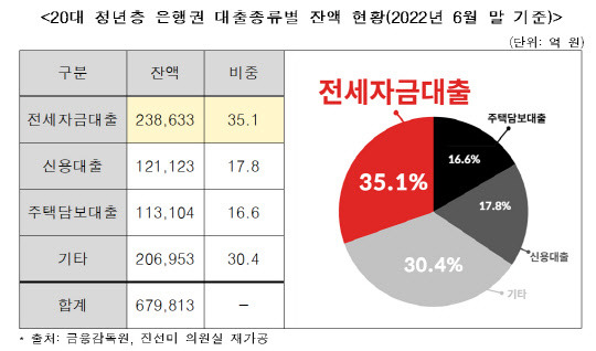 2030세대 차주가 절반 이상을 차지하는 전세자금대출의 94%가 변동금리 대출인 것으로 나타났다. 진선미의원실 제공