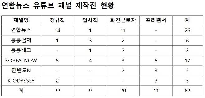 ▲2022년 10월7일 현재 연합뉴스 유튜브 채널 제작진 현황. 자료=류호정 정의당 의원실, 연합뉴스