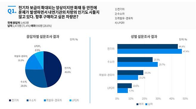 [서울=뉴시스] 홍찬선 기자 = 민영뉴스통신사 뉴시스가 모바일 투표 앱 '크라토스'를 통해 지난 4일부터 6일까지 앱 사용자 3463명을 대상으로 차량 구입에 대한 설문조사 결과. (사진=크라토스 제공) 2022.10.10. photo@newsis.com *재판매 및 DB 금지