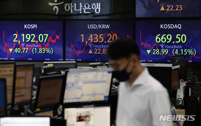 [서울=뉴시스] 고승민 기자 = 코스피가 전 거래일(2232.84)보다 40.77포인트(1.83%) 하락한 2192.07에 장을 닫은 11일 서울 중구 하나은행 딜링룸에서 딜러들이 업무를 보고 있다. 코스닥지수는 전 거래일(698.49)보다 28.99포인트(4.15%) 내린 669.50에 거래를 종료했다. 서울 외환시장에서 원·달러 환율은 전 거래일(1412.4원)보다 22.8원 상승한 1435.2원에 마감했다. 2022.10.11. kkssmm99@newsis.com