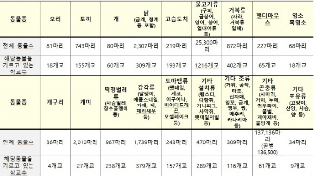 ▲전국 유·초·중·고·특수학교 동물기르기 전체 현황※ 2022년 9월 기준   ⓒ전국 시도교육청 제출자료 재구성