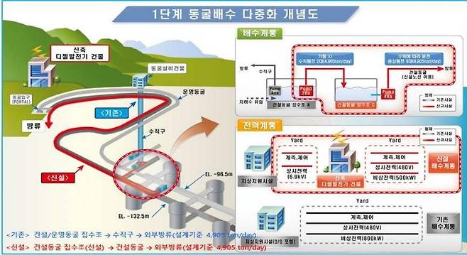 1단계 동굴배수 다중화 개념도 [한국원자력환경공단 보고서. 더불어민주당 이장섭 의원실 제공]