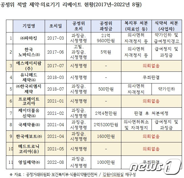 공정위 적발 제약·의료기기 리베이트 현황(2017년~2022년 8월)