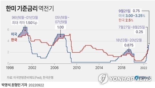 [그래픽] 한미 기준금리 역전기 (서울=연합뉴스) 원형민 기자 = 미국 중앙은행인 연방준비제도(Fed·연준)가 21일(현지시간) 기준금리를 또 0.75%포인트 인상했다.
    가파른 금리 인상에도 인플레이션 현상이 좀처럼 누그러들지 않자 이례적으로 3번 연속 자이언트 스텝(한 번에 기준금리를 0.75%포인트 인상하는 것)에 나선 것이다.
    circlemin@yna.co.kr
    페이스북 tuney.kr/LeYN1 트위터 @yonhap_graphics