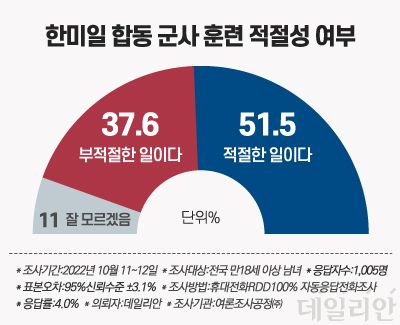 데일리안이 여론조사 전문기관 여론조사공정㈜에 의뢰해 11~12일 설문한 결과, 국민 51.5%가 한·미·일 합동군사훈련에 대해 "적절한 일이다"라고 답했다. ⓒ데일리안 박진희 그래픽디자이너