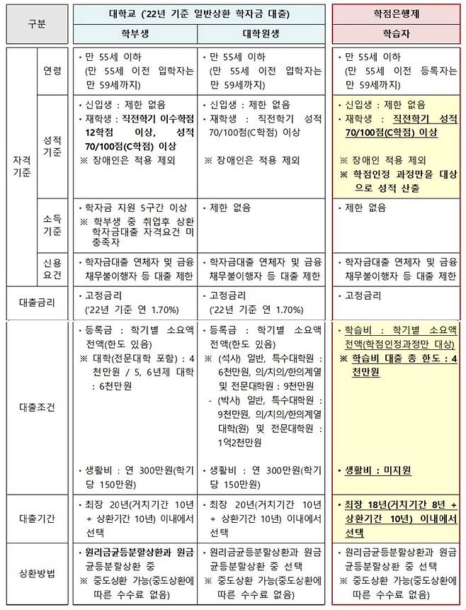 [세종=뉴시스] 내년부터 도입되는 학점은행제 학자금대출과 기존 학자금대출 제도 비교. (자료=교육부 제공). 2022.10.13. photo@newsis.com *재판매 및 DB 금지