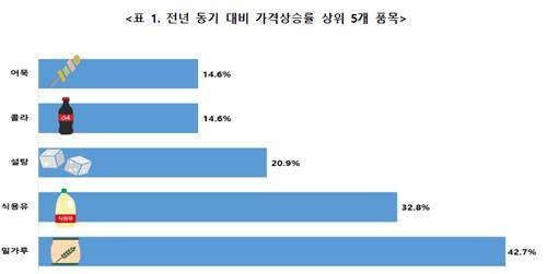 지난해 동기 대비 가격상승률 상위 5개 품목 [한국소비자단체협의회 물가감시센터 제공. 재판매 및 DB 금지]