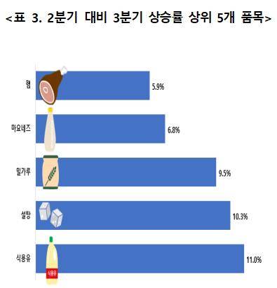 2분기 대비 3분기 상승률 상위 5개 품목 [한국소비자단체협의회 물가감시센터 제공. 재판매 및 DB 금지]