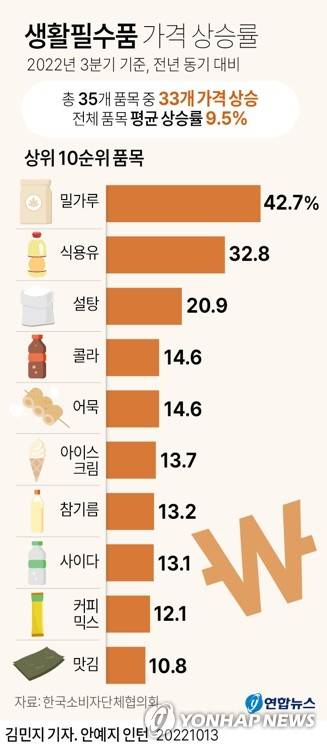 [그래픽] 생활필수품 가격 상승률 (서울=연합뉴스) 김민지 기자
    minfo@yna.co.kr
    트위터 @yonhap_graphics  페이스북 tuney.kr/LeYN1