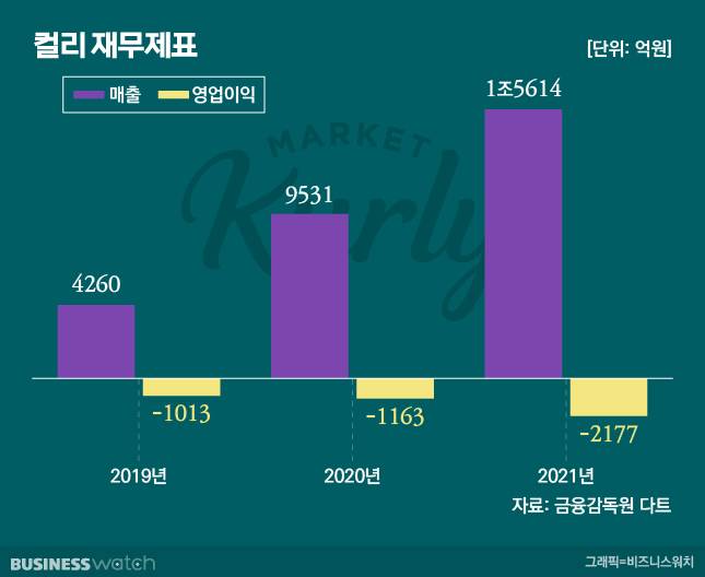 /그래픽=비즈니스워치