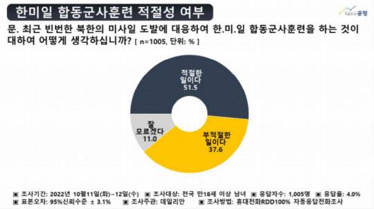 중앙선거여론조사심의위원회 홈페이지에 10웡13일 등록된 데일리안 의뢰 여론조사공정 주례여론조사 중 '한미일 합동군사훈련 적절성 여부' 설문 결과.