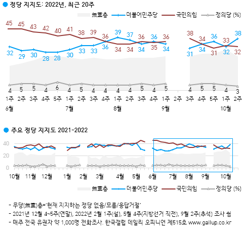 한국갤럽 10월 2주 차 정당지지도 여론조사 결과 및 추이