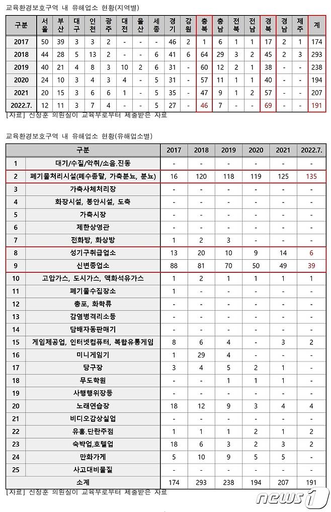 지역별 학교주변 유해업소 현황.(신정훈 의원실 제공). / 뉴스1