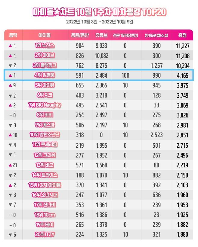 'TOP' 임영웅, 아이돌차트 아차랭킹 솔로가수 1위