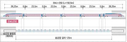 개정되는 철도 승강장 길이 기준  [국토교통부 제공]