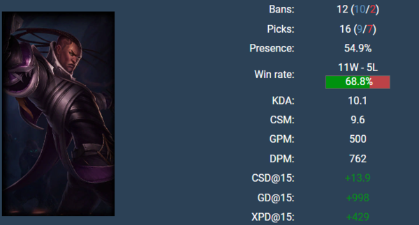 루시안의 초반 라인전 지표가 매우 좋다 - 자료 출처 : gol.gg