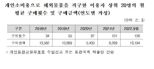 개인소비용으로 해외물품 직구한 이용자 상위 20명의 월평균 구매횟수 및 구매금액. <자료: 한병도 더불어민주당 의원실>