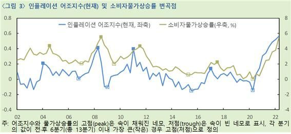 한은 "기사 속 인플레 어조, 소비자물가 선행...고