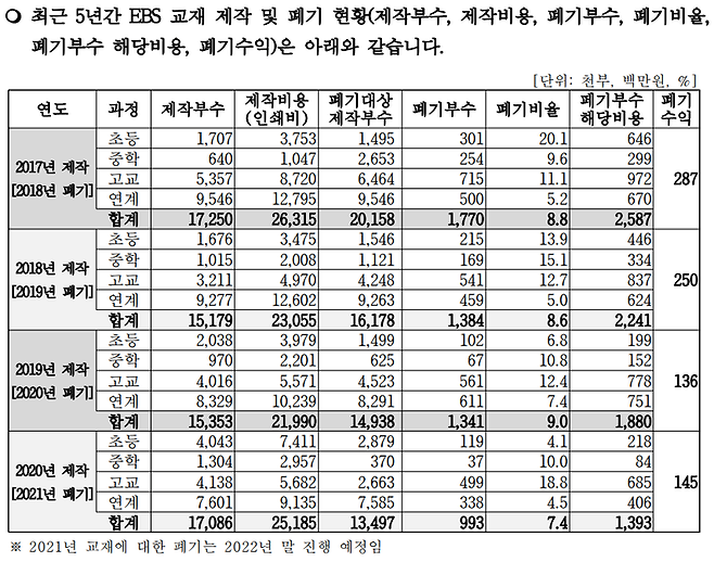 ▲ 최근 4년간 EBS 교재 제작 폐기 현황. 자료=이정문 의원실