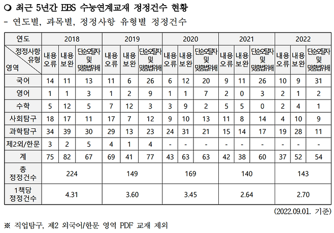 ▲ 최근 5년간 EBS 수능연계교재 정정건수 현황. 자료=이정문 의원실