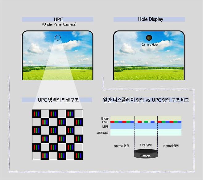 삼성디스플레이의 UPC(UDC) 개념도. /삼성디스플레이 홈페이지