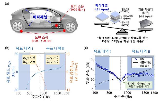 초경량 메타패널 개념도 및 성능 그래프.[KAIST 제공]