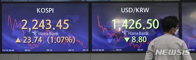 [서울=뉴시스] 김근수 기자 =  원·달러 환율이 전 거래일(1435.3원)보다 5.3원 떨어진 1430.0원에 출발한 18일 오전 서울 중구 하나은행 딜링룸 전광판에 환율이 표시되고 있다. 코스피는 전 거래일(2219.71)보다 29.44포인트(1.33%) 상승한 2249.15에 장을 시작했다 코스닥지수는 전 거래일(682.00)보다 10.39포인트(1.52%) 오른 692.39에 거래를 시작했다. 2022.10.18. ks@newsis.com