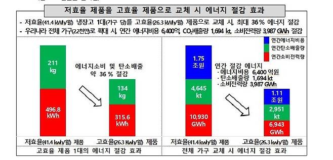 소비자원 냉장고 시험 [한국소비자원 제공. 재판매 및 DB 금지]