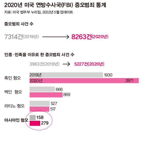 2020년 미국 연방수사국(FBI) 증오범죄 통계