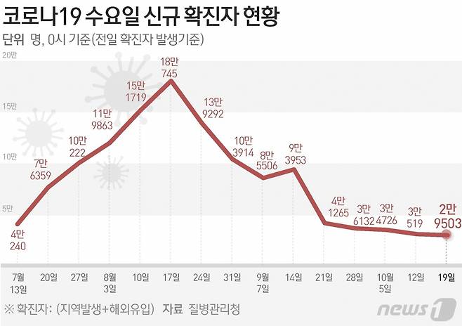 (서울=뉴스1) 김초희 디자이너 = 질병관리청 중앙방역대책본부(방대본)는 19일 0시 기준 신종 코로나바이러스 감염증(코로나19) 신규 확진자가 2만9503명 발생했다고 밝혔다.  Copyright (C) 뉴스1. All rights reserved. 무단 전재 및 재배포 금지.