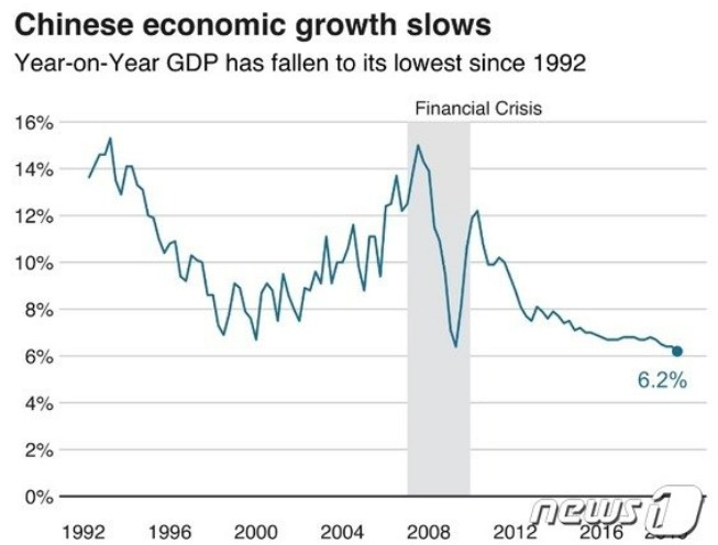 연도별 중국 성장률 추이 - 야후 파이낸스 갈무리