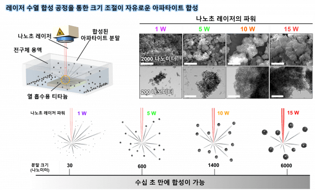 레이저 수열 합성 공정을 통한 크기조절이 자유로운 아파타이트 합성 (자료=KIST)