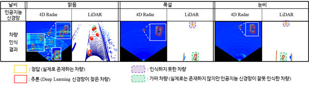 KAIST 연구진의 4D 레이더 AI 기술 성과는 기존 라이다와 달리 악천후 상황에서도 높은 성능을 자랑한다. 이미지는 그 인식 결과를 라이다와 비교한 것.