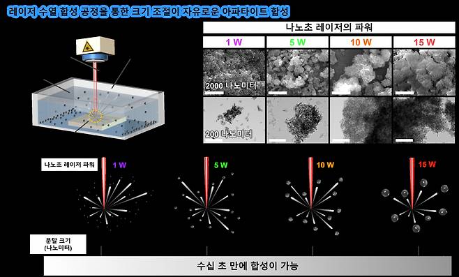 레이저 수열 합성 공정을 통한 크기조절이 자유로운 아파타이트 합성 모식도.[KIST 제공]