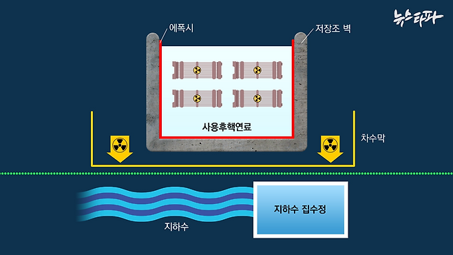 월성 원전의 사용후핵연료저장조(SFB)와 차수막 개념도