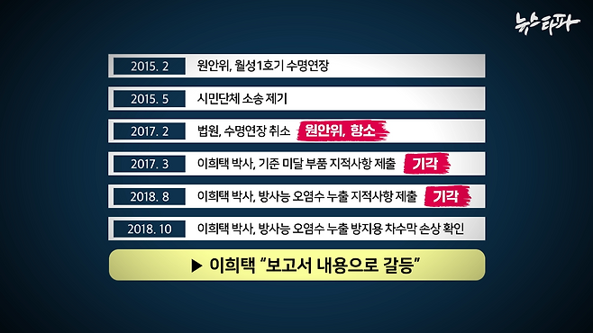 월성 1호기 수명연장 소송 1심에서 원안위가 패소한 직후 이희택 박사는 월성 원전 안전 결함과 관련해 "석연치 않은 이유로 지적 사항 발행이 무산됐고 보고서 내용을 두고도 상부로부터 압박을 받았다"고 밝혔다.
