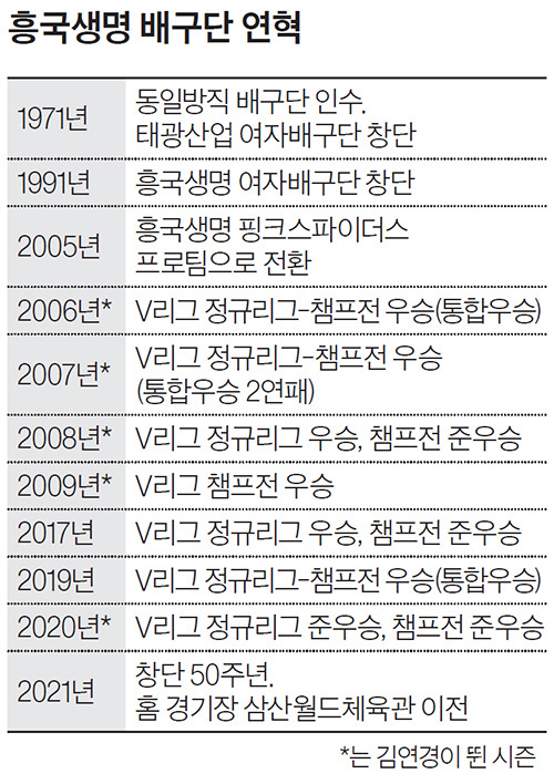 흥국생명 배구단 연혁