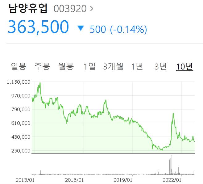 남양유업 최근 10년 주가 추이 /사진=네이버 증권