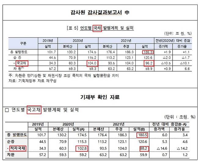 감사원의 '세입예산 추계 운영실태' 감사보고서와 기획재정부 확인자료. 통계 오류 및 용어 혼동은 붉은색으로 표시. / 자료=국회 기획재정위원회 소속 진선미 더불어민주당 의원.
