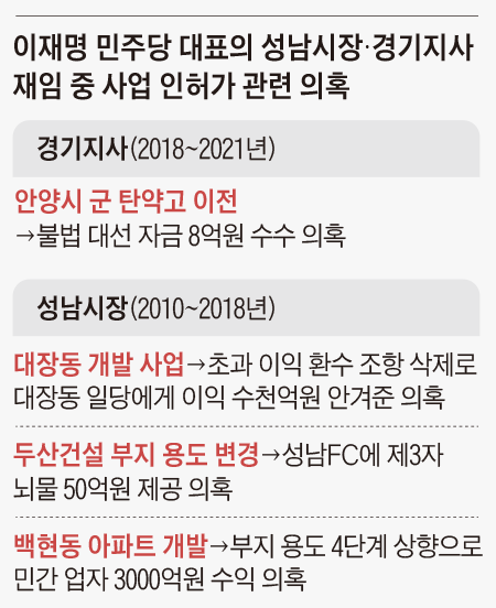 이재명 민주당 대표의 성남시장·경기지사 재임 중 사업 인허가 관련 의혹