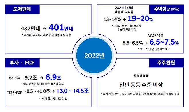 현대차 2022 연간 실적 가이던스.ⓒ현대자동차