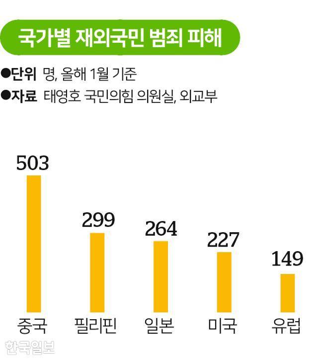 국가별 재외국민 범죄 피해. 그래픽=송정근 기자