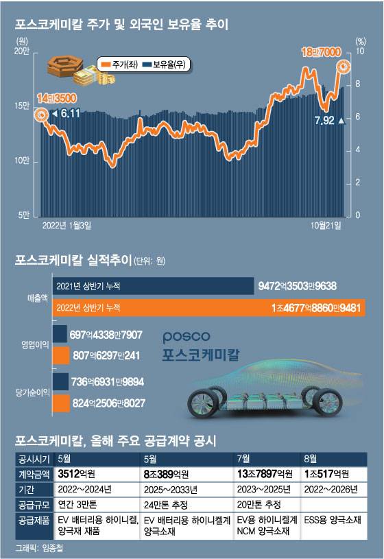 공급계약 중 5월 3512억원은 얼티엄캠 지분투자건