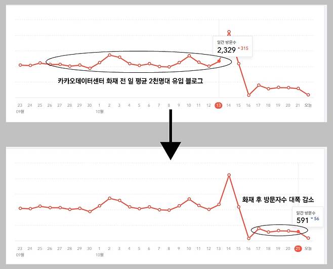 카톡 대란 전후 한 티스토리 블로그의 방문자 변화 추이. /사진=티스토리 블로거 A씨