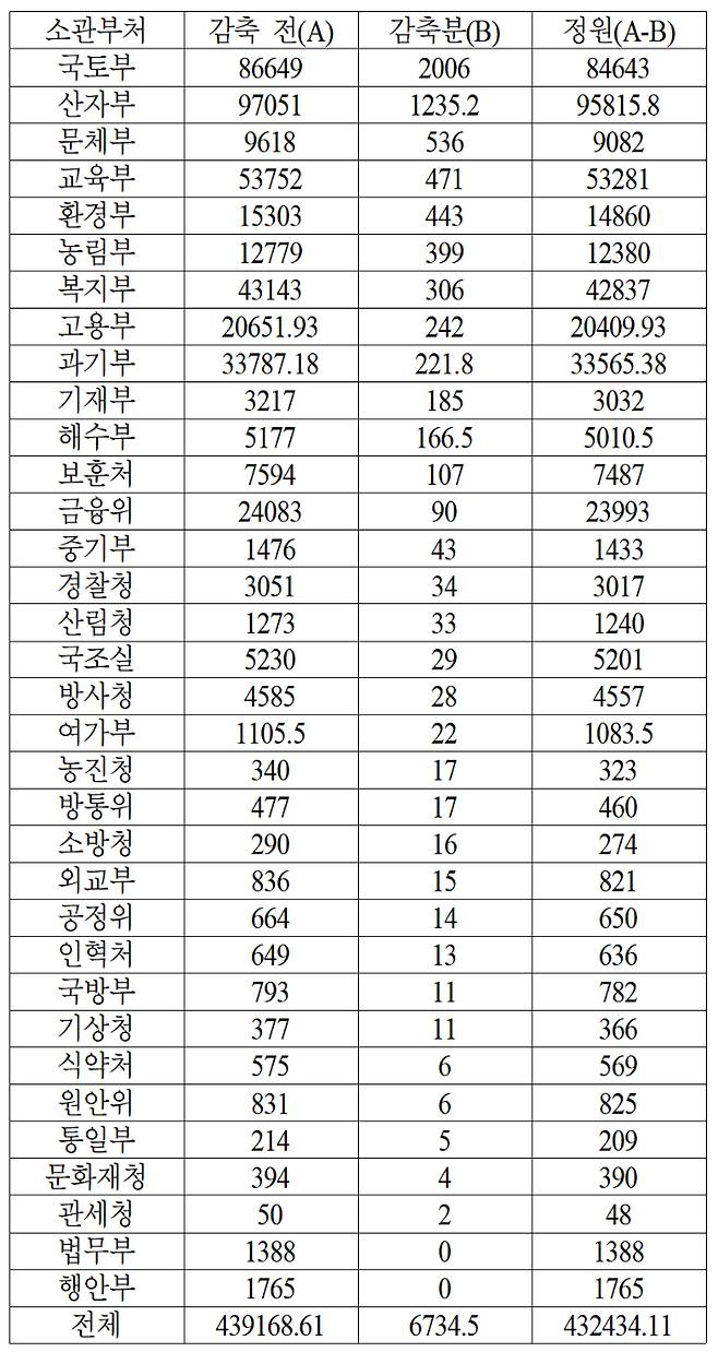 소관부처별 공공기관 인력정원 감축 계획(단위 : 명, 감축 인원 내림차순). 고용진 의원 제공