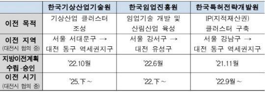 3대 공공기관 대전 이전 개요. 국토교통부 제공