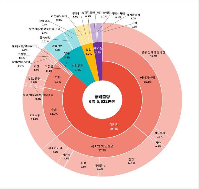 국가 온실가스 배출량 비중(2020년 기준)