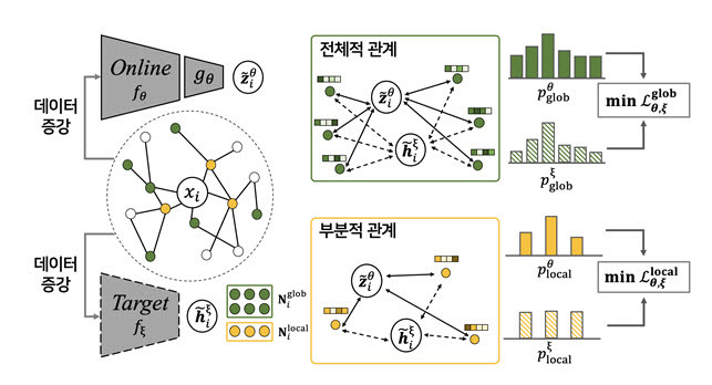 연구팀이 제안하는 관계 보존 학습 모델의 구조